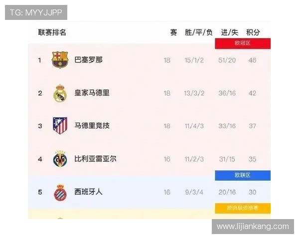 西甲24-25赛季积分榜：巴萨皇马领先，竞争激烈值得关注